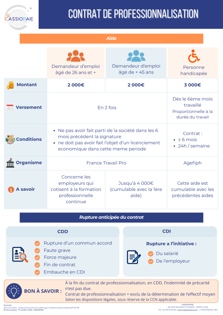 Infographie Cassiopaie sur le contrat de professionnalisation : aides à l'embauche, rupture du contrat et règles relatives aux effectifs